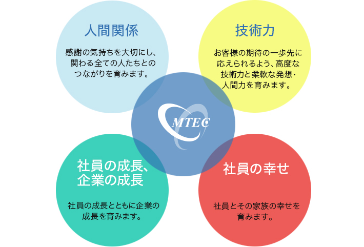 開発エンジニア、インフラエンジニア、プロジェクトマネージャー｜mtecの企業理念